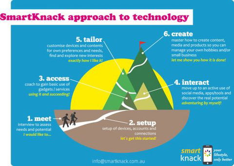 Smart Knack - Education WA 1